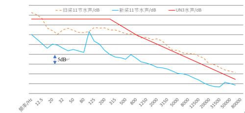 实船11节航速下的水下辐射噪声能量平均曲线.png